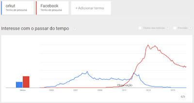 Okut vs Facebook no Brasil