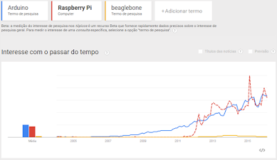 Arduino vs Raspberry Py vs Beaglebone